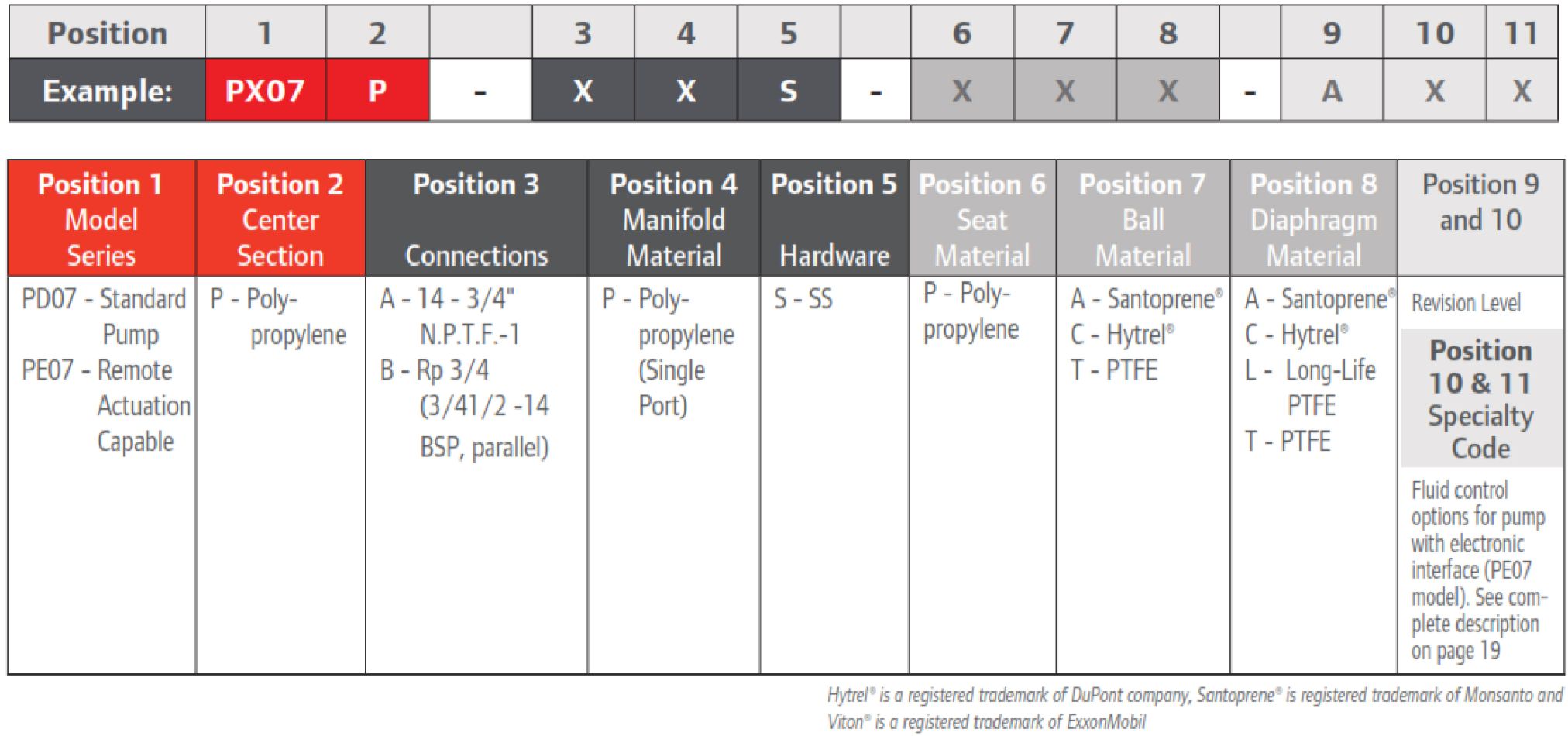 Bơm màng khí nén PD07P-APS-PTT-B (3/4")